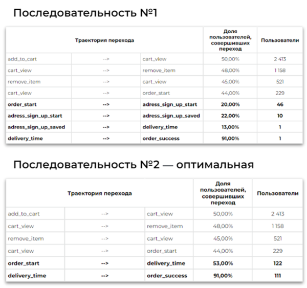 Настраиваем аналитику приложения для отслеживания пути пользователя на разных этапах воронки продаж
         
            Настраиваем аналитику приложения для отслеживания пути пользователя на разных этапах воронки продаж