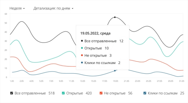 Как узнать, прочитано ли ваше письмо