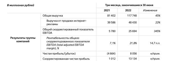 
            Выручка Яндекса во втором квартале 2022 года выросла на 45%
        