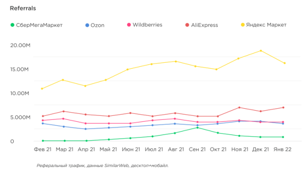 Трафик на сайты маркетплейсов