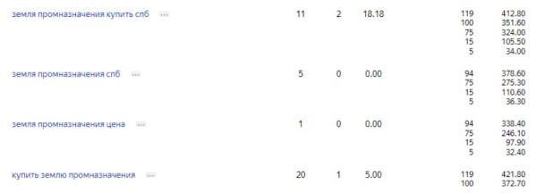 Как увеличить поток целевых заявок в нише с высоким чеком? Контекстная реклама по продаже земли промназначения