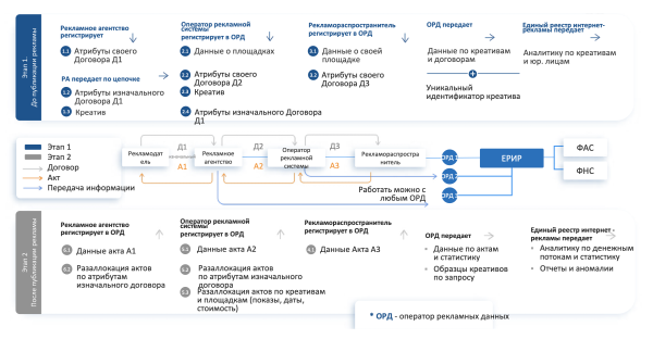 АРИР и АКАР выпустили руководство по подготовке к обязательной маркировке интернет-рекламы
АРИР и АКАР выпустили руководство по подготовке к обязательной маркировке интернет-рекламы