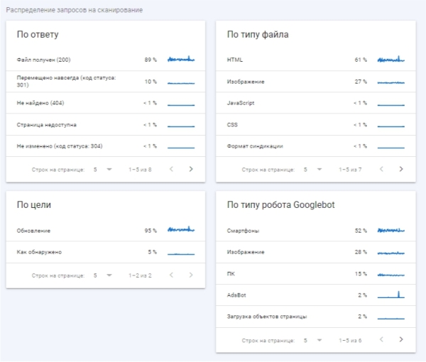 Как посчитать краулинговый бюджет и понять, есть ли препятствия к попаданию в выдачу
