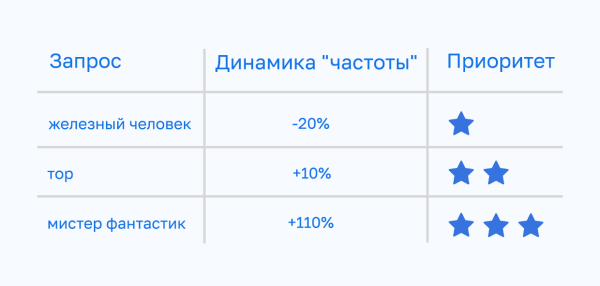 Скоринг запросов: почему он необходим при сборе семантического ядра Скоринг запросов: почему он необходим при сборе семантического ядра