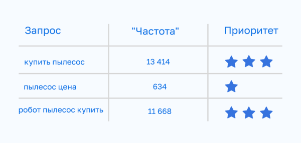 Скоринг запросов: почему он необходим при сборе семантического ядра Скоринг запросов: почему он необходим при сборе семантического ядра