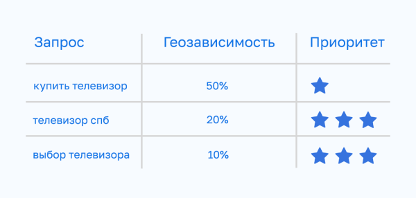 Скоринг запросов: почему он необходим при сборе семантического ядра Скоринг запросов: почему он необходим при сборе семантического ядра