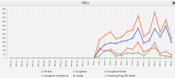 Как посчитать краулинговый бюджет и понять, есть ли препятствия к попаданию в выдачу