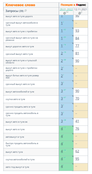 Кейс: создание и продвижение одностраничного сайта по выкупу авто в топ-10 Яндекса за 2 месяца Кейс: создание и продвижение одностраничного сайта по выкупу авто в топ-10 Яндекса за 2 месяца