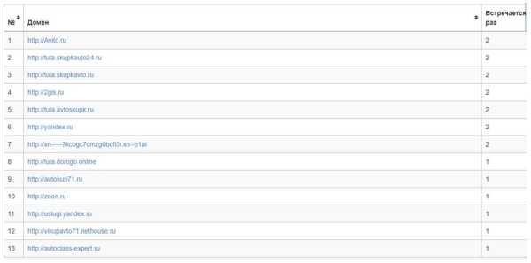 Кейс: создание и продвижение одностраничного сайта по выкупу авто в топ-10 Яндекса за 2 месяца Кейс: создание и продвижение одностраничного сайта по выкупу авто в топ-10 Яндекса за 2 месяца
