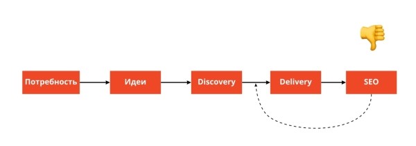 Продуктовый подход в SEO: новая эпоха поисковой оптимизации