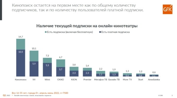 Российские онлайн-кинотеатры теряют подписчиков
         
            Российские онлайн-кинотеатры теряют подписчиков
