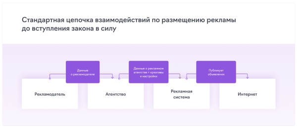 Что такое закон о маркировке интернет-рекламы и как с ним жить
         
            Что такое закон о маркировке интернет-рекламы и как с ним жить