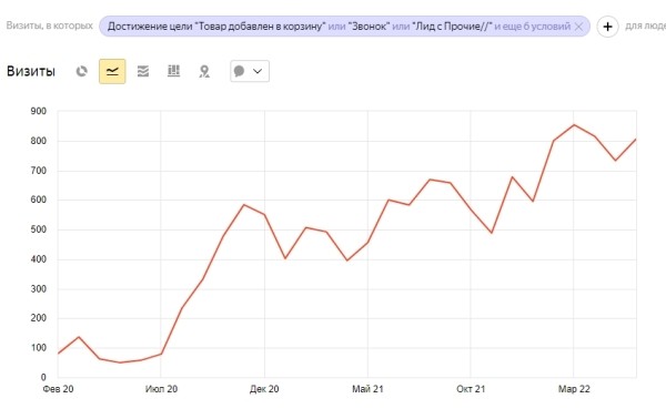 
            Как продвигать в интернете тысячи специфических товаров для оснащения учебных организаций
        