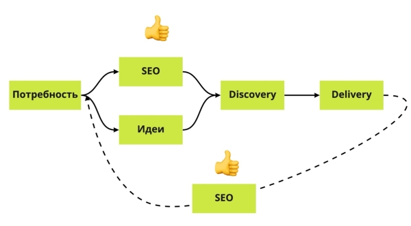 Продуктовый подход в SEO: новая эпоха поисковой оптимизации