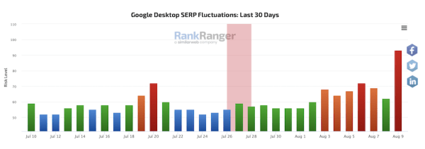 
            Шторм в выдаче Google
        