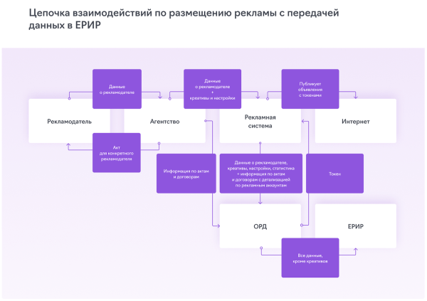 Что такое закон о маркировке интернет-рекламы и как с ним жить
         
            Что такое закон о маркировке интернет-рекламы и как с ним жить