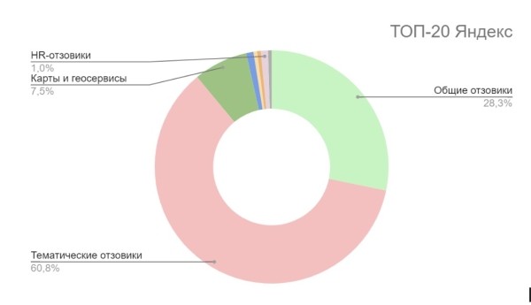 
            Как грамотно сформировать репутацию банка в поисковых системах в 2022 году
        