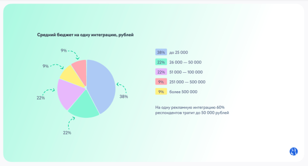 
            Перспективы развития рынка инфлюенс-маркетинга в сегменте рекламодателей среднего и малого бизнеса
        