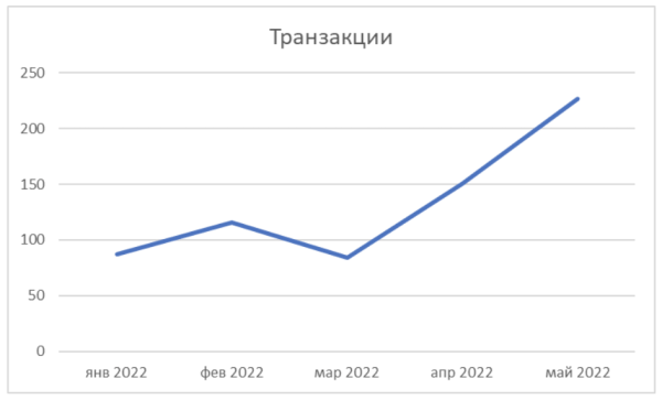 Как выйти на новые рынки и увеличить доход с контекстной рекламы на 197% за полгода
Как выйти на новые рынки и увеличить доход с контекстной рекламы на 197% за полгода