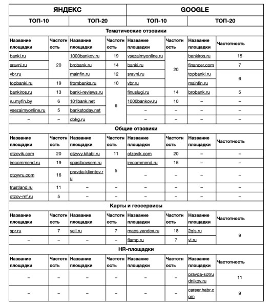 
            Как грамотно сформировать репутацию банка в поисковых системах в 2022 году
        