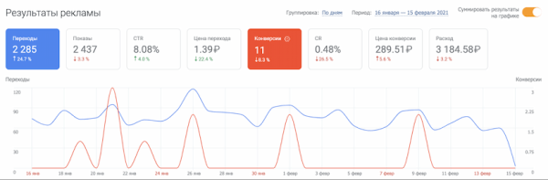 Увеличили переходы из Яндекс Директа в 11 раз за 3 месяца. Кейс PromoPult