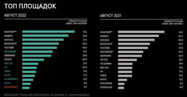 
            Россияне стали больше времени проводить на YouTube
        