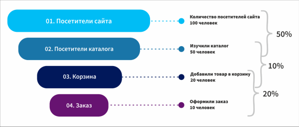 От знакомства до покупки: как построить эффективную воронку продаж в 2022 году