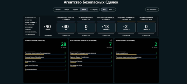 Как став быстрее всех, получать бесплатно 200 целевых лидов на продажу квартир в месяц. Кейс
Как став быстрее всех, получать бесплатно 200 целевых лидов на продажу квартир в месяц. Кейс