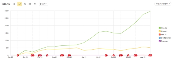 Выращиваем поисковый трафик на засушливой почве ограничений. Кейс зеленой студии The Plant