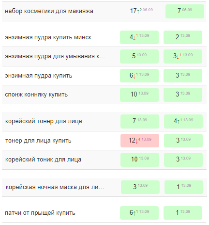 Как вывести 60% запросов в топ-10 Google. Кейс
         
            Как вывести 60% запросов в топ-10 Google. Кейс