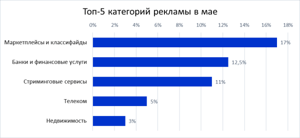 
            Топ-5 категорий рекламы по интересам рекламодателей в 2022 году
        