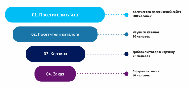 От знакомства до покупки: как построить эффективную воронку продаж в 2022 году
