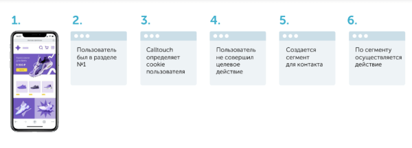 Как допродать текущим клиентам и привлечь новых: возможности платформы Calltouch Лидс Как допродать текущим клиентам и привлечь новых: возможности платформы Calltouch Лидс