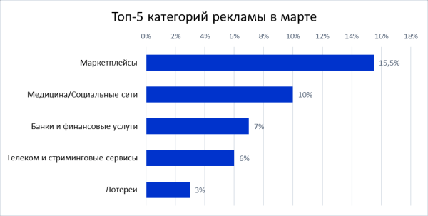 
            Топ-5 категорий рекламы по интересам рекламодателей в 2022 году
        