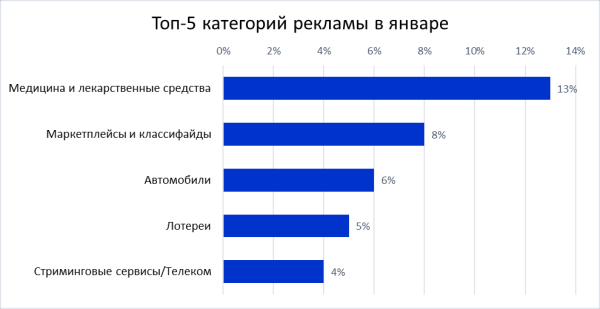 
            Топ-5 категорий рекламы по интересам рекламодателей в 2022 году
        