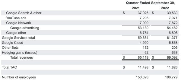 
            Выручка Alphabet в третьем квартале 2022 года выросла всего на 6%
        