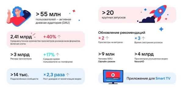 
            Активная дневная аудитория VK Видео составляет более 55 млн пользователей
        