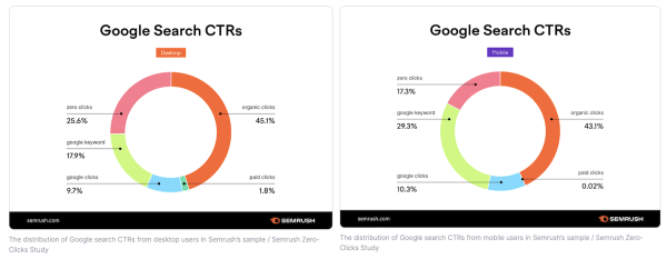 
            25,6% запросов к Google на десктопах и 17,3% на мобильных – это zero-click
        