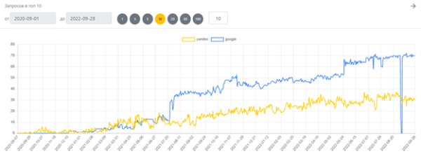 
            Как вывести сайт медицинского центра в топ Яндекса и Google
        