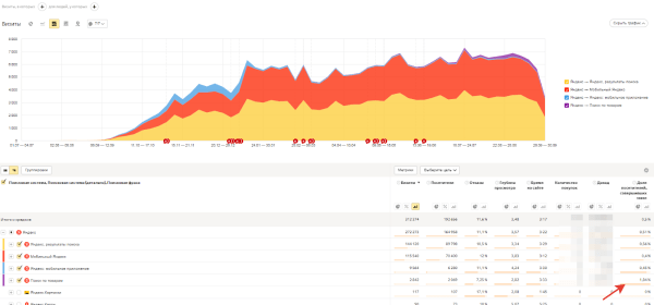 Как привлечь органический трафик на новый сайт магазина автомагнитол: 68% в Яндексе, 108 покупок через год
