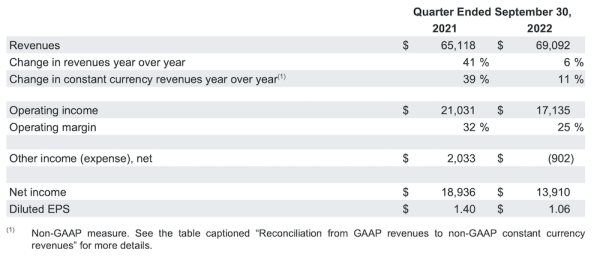 
            Выручка Alphabet в третьем квартале 2022 года выросла всего на 6%
        
