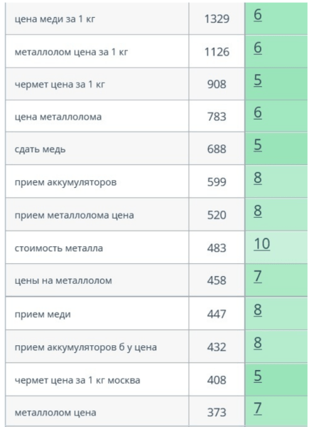 Как с помощью SEO из аутсайдера стать лидером ниши. Кейс продвижения сайта пункта приема металлолома