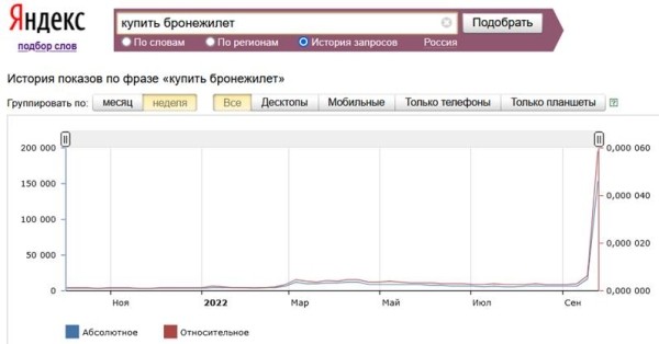 Посещаемость маркетплейсов упала в среднем на 10% после объявления частичной мобилизации Посещаемость маркетплейсов упала в среднем на 10% после объявления частичной мобилизации