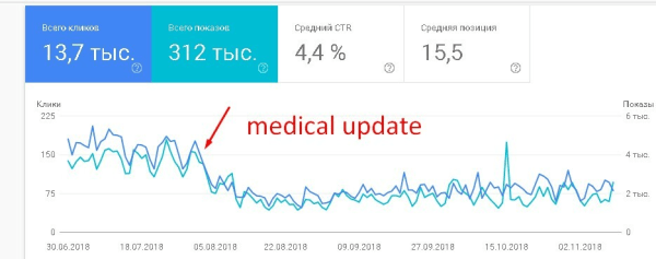 
            Продвижение интернет-магазина БАДов после Google Medic Update. Кейс
        