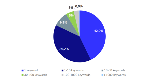 Исследование ранжирования сайтов e-commerce в Индии: ниша «Электроника»