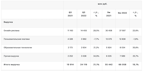 Общая выручка VK выросла на 21% в 3 квартале 2022 года
Общая выручка VK выросла на 21% в 3 квартале 2022 года