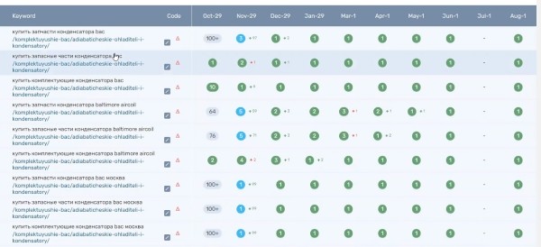 Особенности SEO в узкой нише. Кейс компании Bacparts Особенности SEO в узкой нише. Кейс компании Bacparts