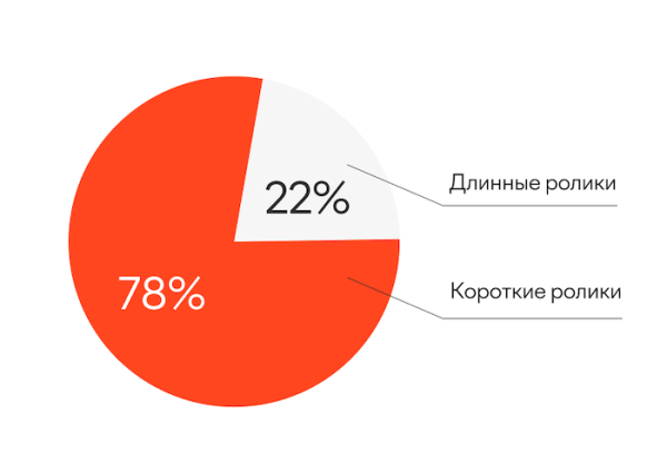 Кейс ЛитРес и MediaNation: видеокампания в Яндексе вместо YouTube – рост VTR до 79%
Кейс ЛитРес и MediaNation: видеокампания в Яндексе вместо YouTube – рост VTR до 79%