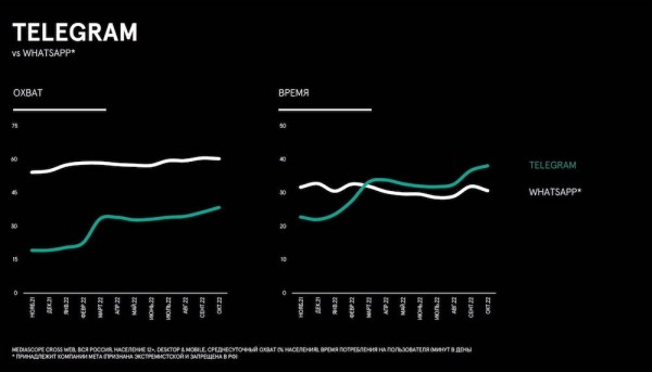 
            Мессенджеры вошли в тройку самых востребованных у россиян интернет-сервисов
        