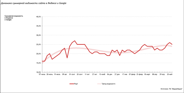 Кейс MediaNation: увеличили еженедельный трафик автомобильной компании на 50% за год и вышли в топ поиска по 300 запросам
